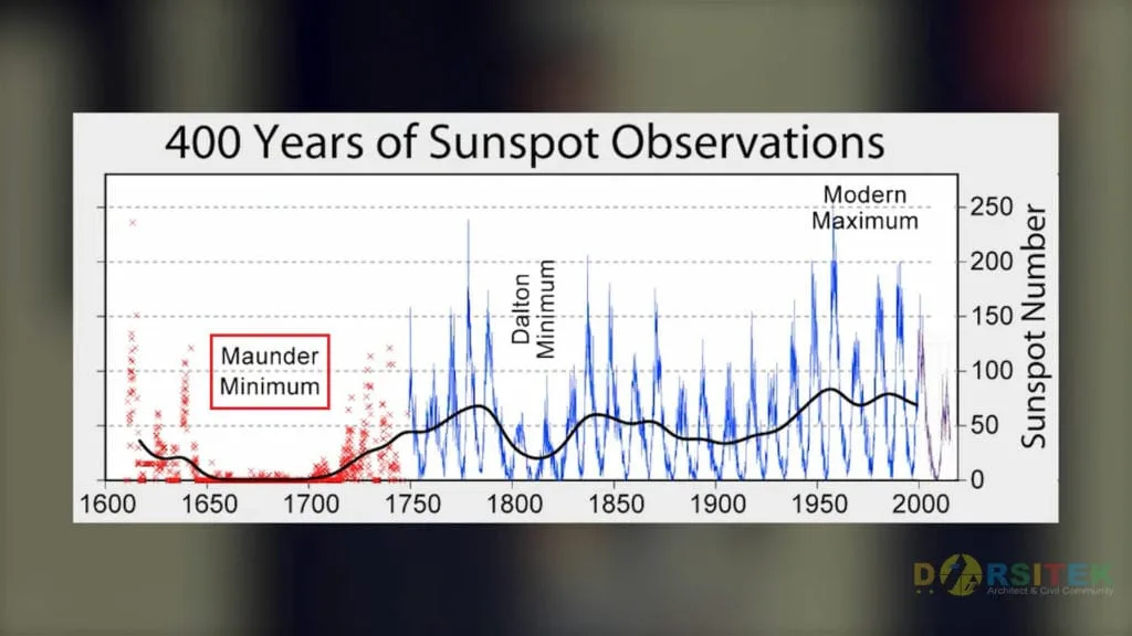 Maunder Minimun Graphic