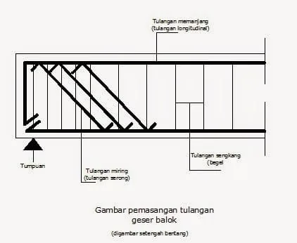 Pemasangan Tulangan Miring & Begel Balok