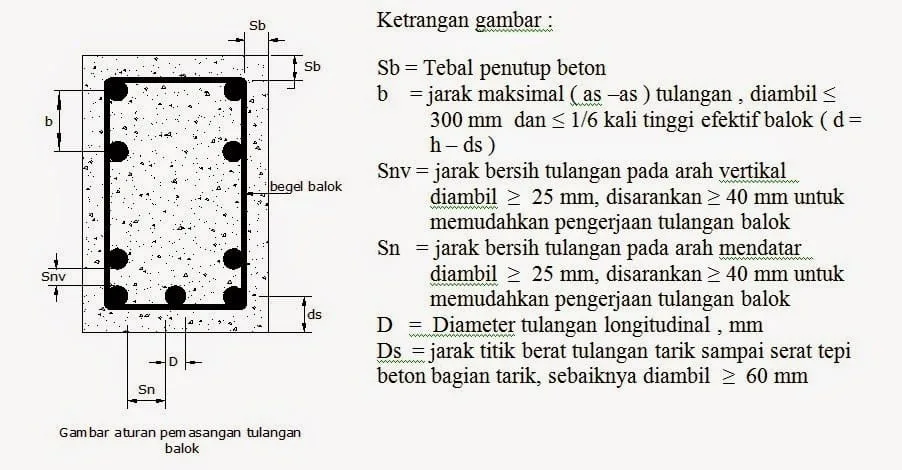 Tulangan longitudinal & begel balok
