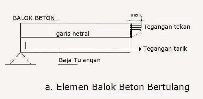 balok beton bertulang
