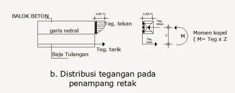 balok beton bertulang