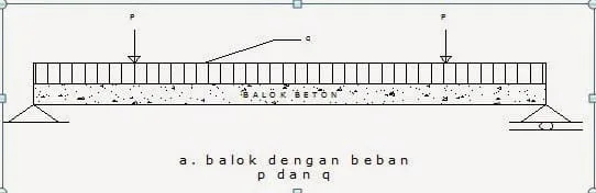 balok beton tanpa tulangan
