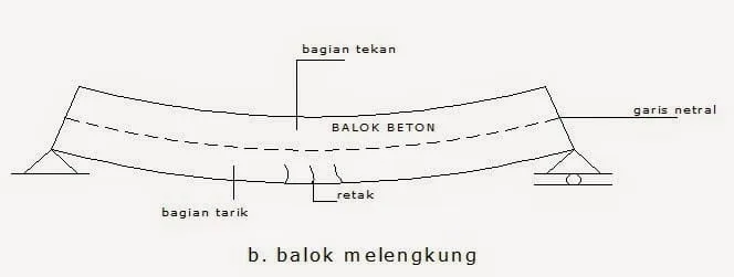 balok beton tanpa tulangan
