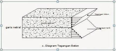 balok beton tanpa tulangan