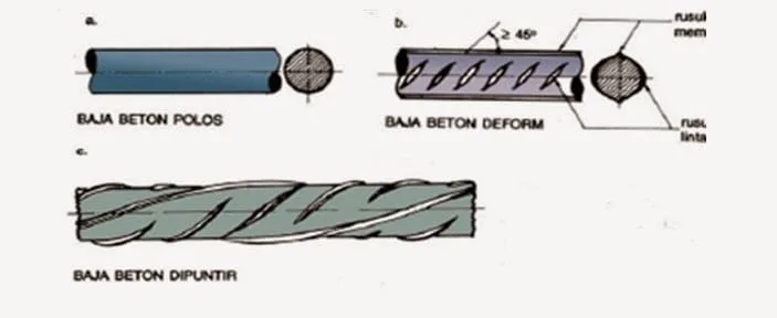 bentuk baja tulangan