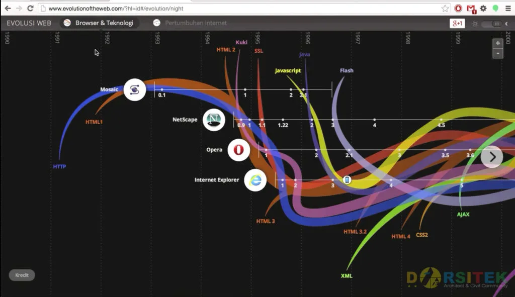 time line perkembangan web browser