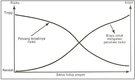 grafik peristiwa proyek