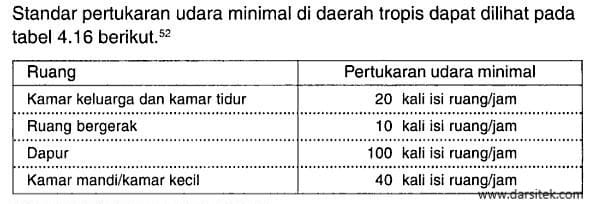 pertukaran udara minimal