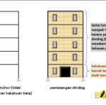 Lantai Lunak Akibat Bukaan yang Lebih Banyak