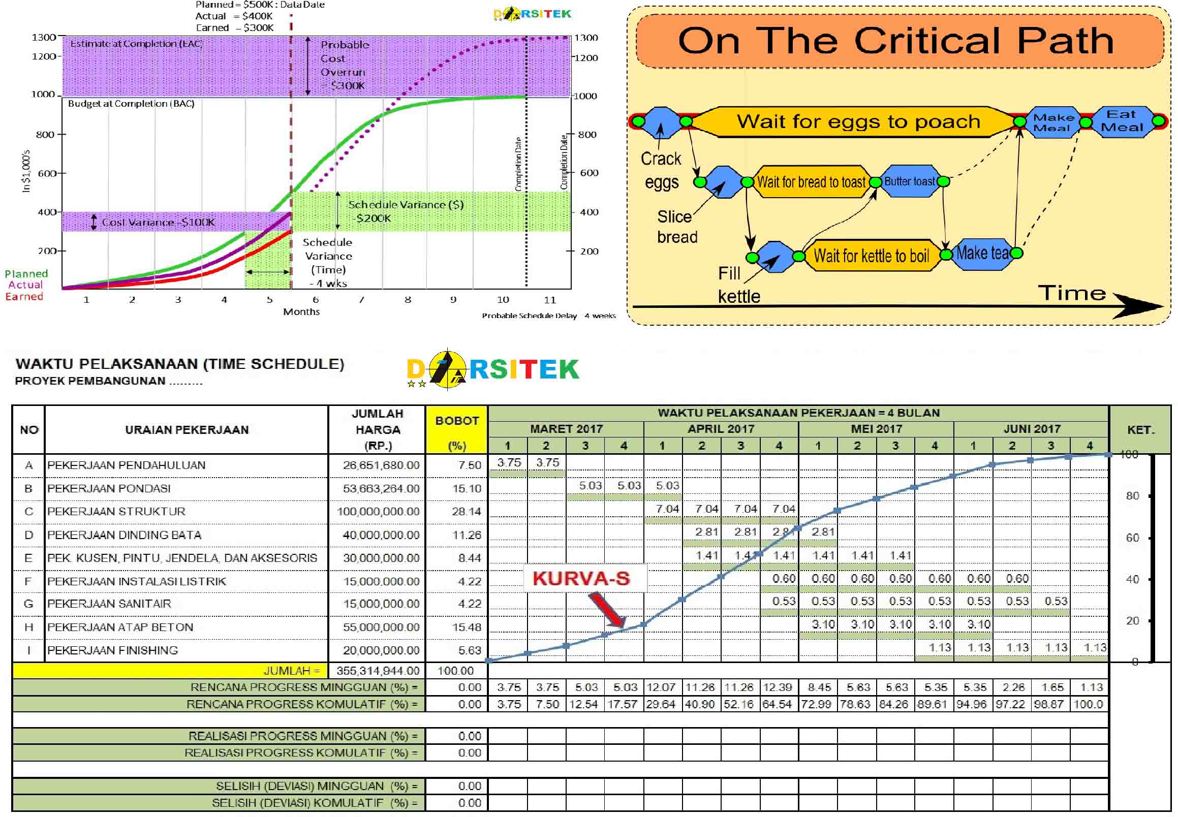 S-Curve, CPM, dan EVM