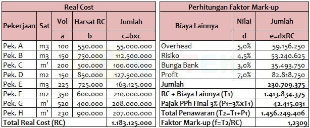 Tabel Perhitungan Real Cost dan Faktor Mark-up