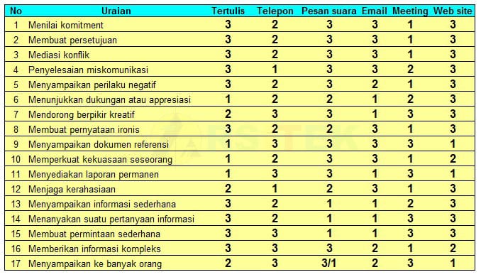 Tabel Rekomendasi Media Komunikasi