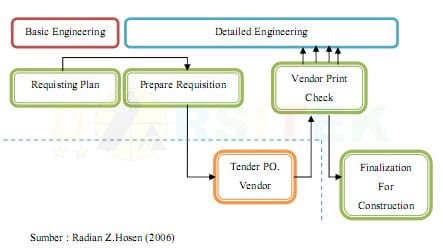 tahap fase engineering