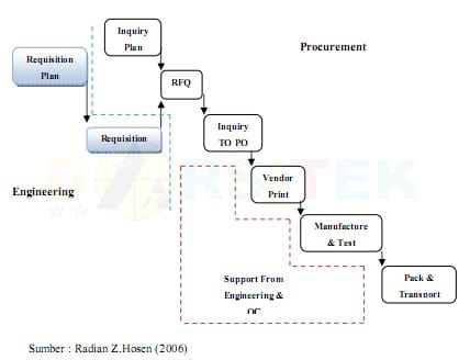 tahap fase procurement