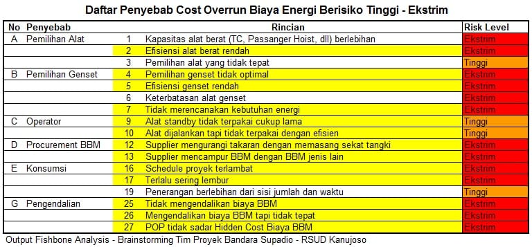 daftar penyebab cost overrun biaya energi berisiko tinggi ekstrim