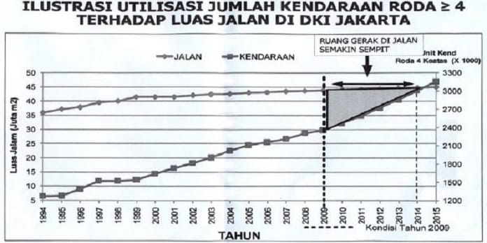 grafik hubungan pertumbuhan luas jalan grafik hubungan pertumbuhan luas jalan