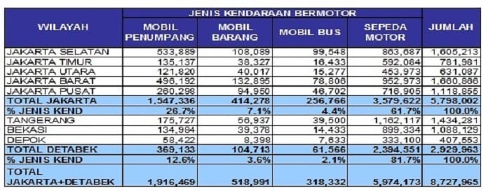 tabel jumlah kendaraan bermotor tahun 2008 tabel jumlah kendaraan bermotor tahun 2008