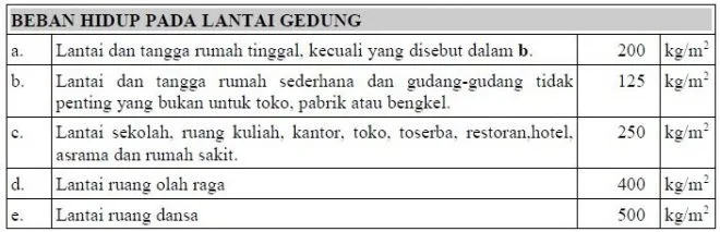 beban hidup pada plat lantai beban hidup pada plat lantai