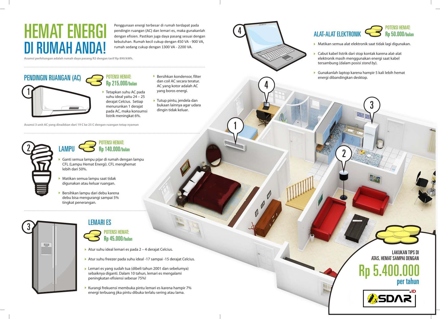 Cara Untuk Hemat Energi Di Rumah Asdar Id