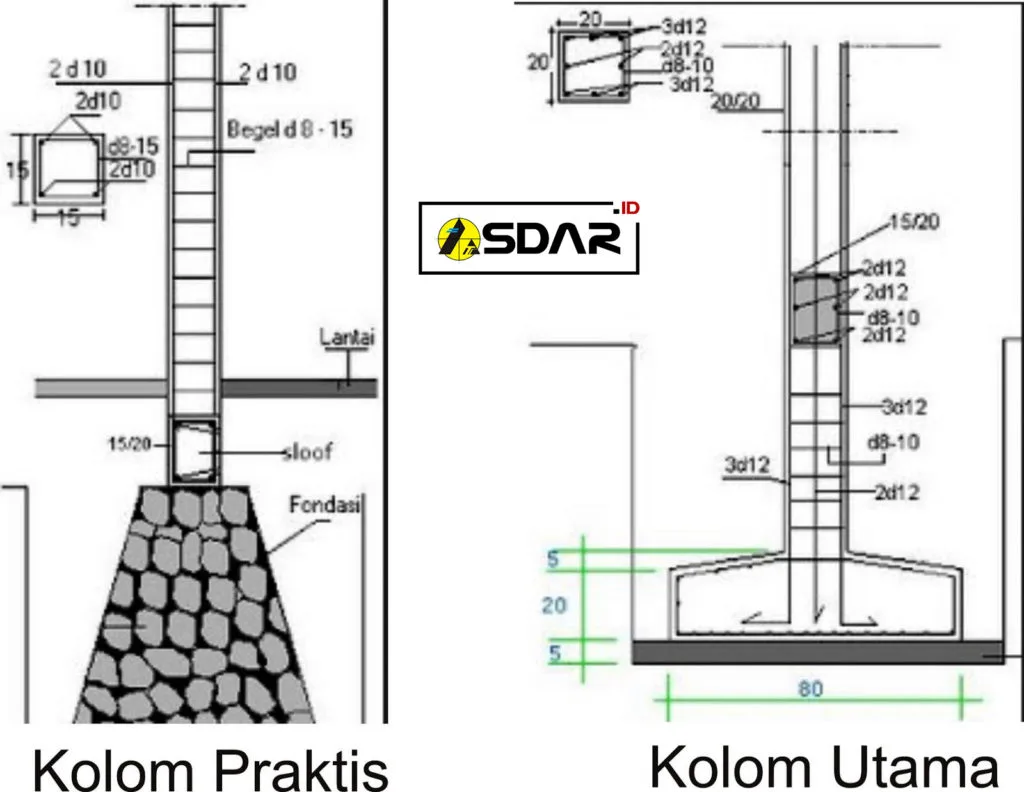 perbedaan kolom utama dan kolom praktis