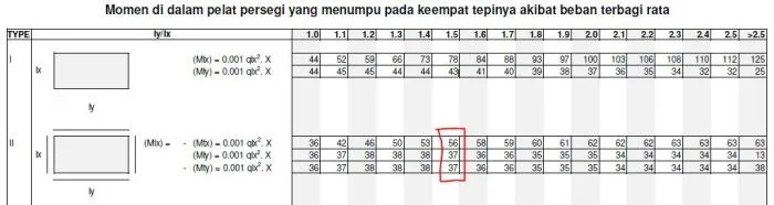 tabel momen plat lantai tabel momen plat lantai