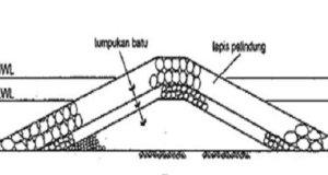 bangunan pantai sisi miring