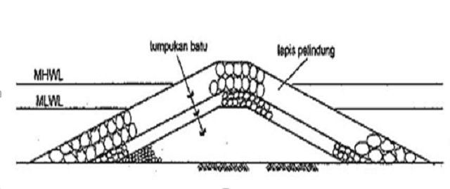 bangunan pantai sisi miring