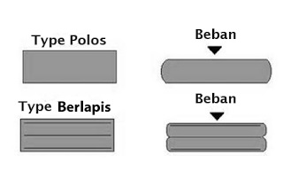 elastomer jembatan type polos dan berlapis