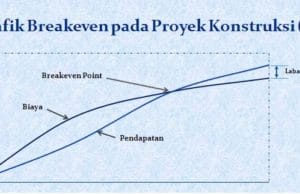 grafik break even point pada proyek konstruksi