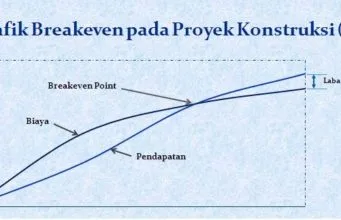 grafik break even point pada proyek konstruksi