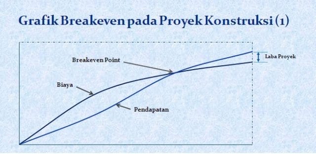 grafik break even point pada proyek konstruksi