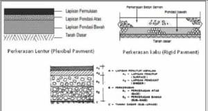 perbedaan konstruksi perkerasan lentur, perkerasan kaku dan perkerasan komposit