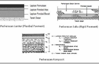 Mengenal Perkerasan Jalan Beton Semen perbedaan konstruksi perkerasan lentur, perkerasan kaku dan perkerasan komposit
