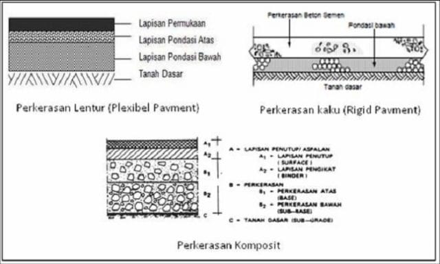 perbedaan konstruksi perkerasan lentur, perkerasan kaku dan perkerasan komposit