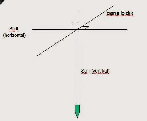 tingkat kedataran pada sumbu