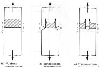 stress consentration