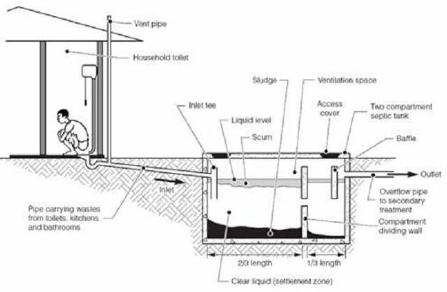 septictank dan resapan septictank dan resapan