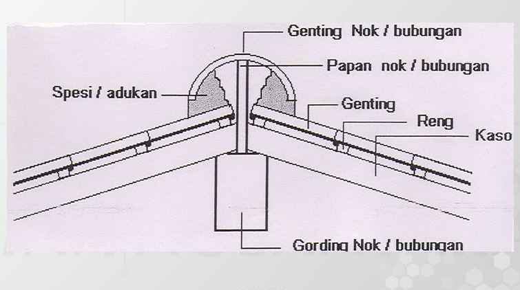 gording dan nok gording dan nok