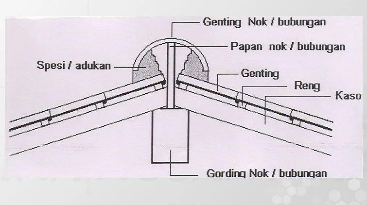 gording dan nok
