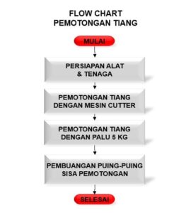 flow chart pemotongan tiang pancang
