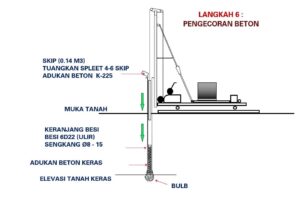 pengecoran beton franki piles